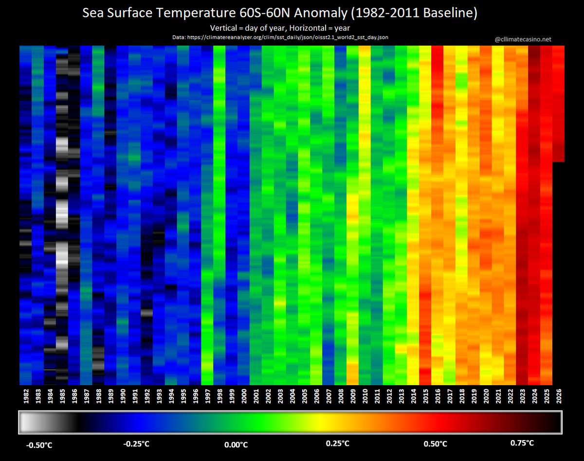 Oh, by the way, did I mention that the global sea-surface temperature hit a preliminary record daily high yesterday, beating the previous record daily high set in 2024?

Here are the updated global SST color-stripes: