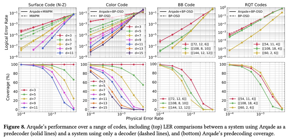 Qldpc Code Graph #キャルちゃんのquantphチェック 任意のqLDPC符号のための事前復号器を生成する、自動設計フレームワークを提案。この自動構築された事前 ...