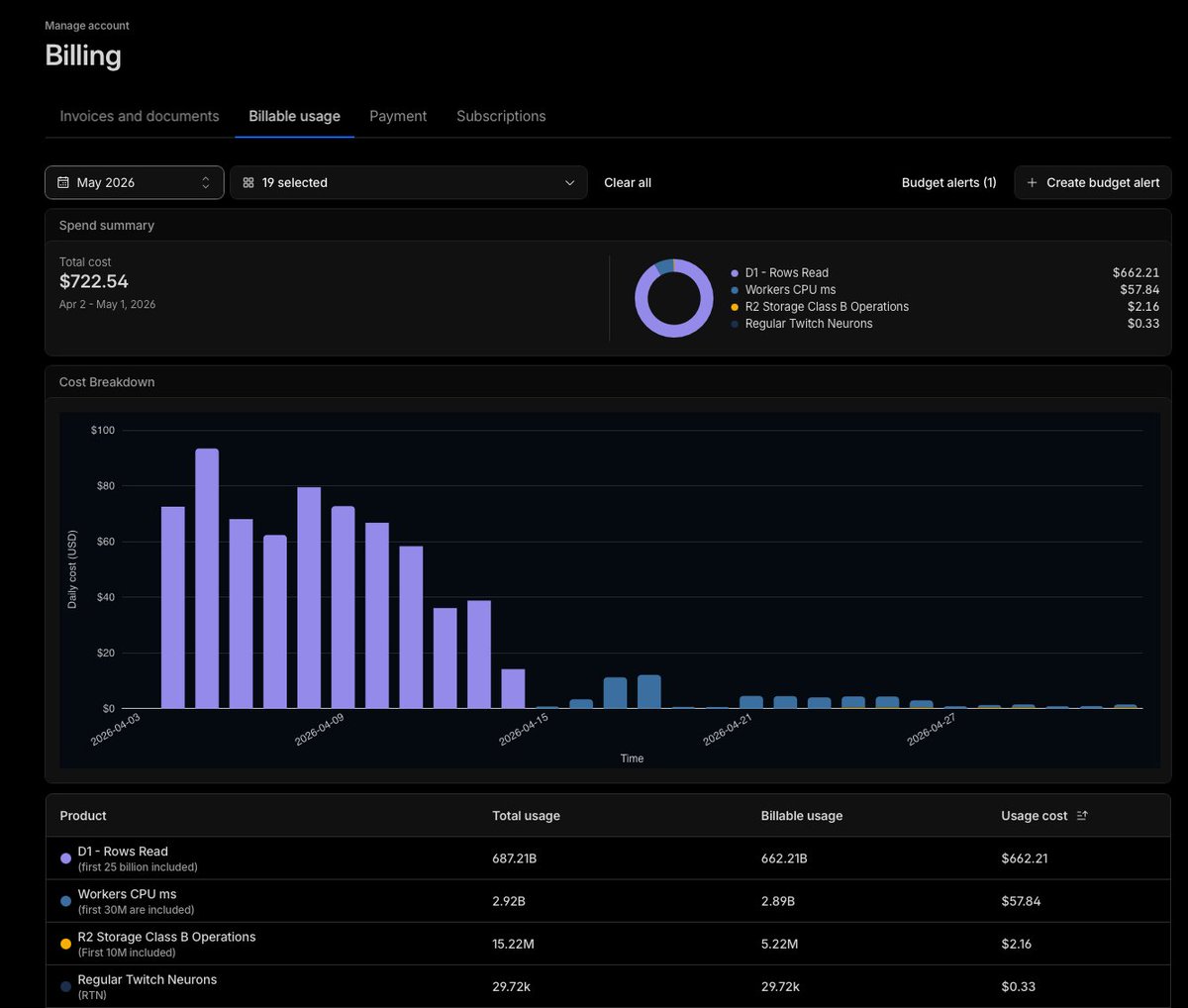 MirceaTrofim's tweet photo. I don't know about that @Cloudflare (I love the company btw) but the D1 billing is INSANE when using Agents

I got hit with $700+ bill because the agent did few count(*) queries on a big table to get the number of records.

Now support won't credit that account and I got charged. 

I saw @levelsio go through the same but he got credited. I think everyone should until this gets stable to be used with AI Agents. 

@CloudflareDev - could you help here?