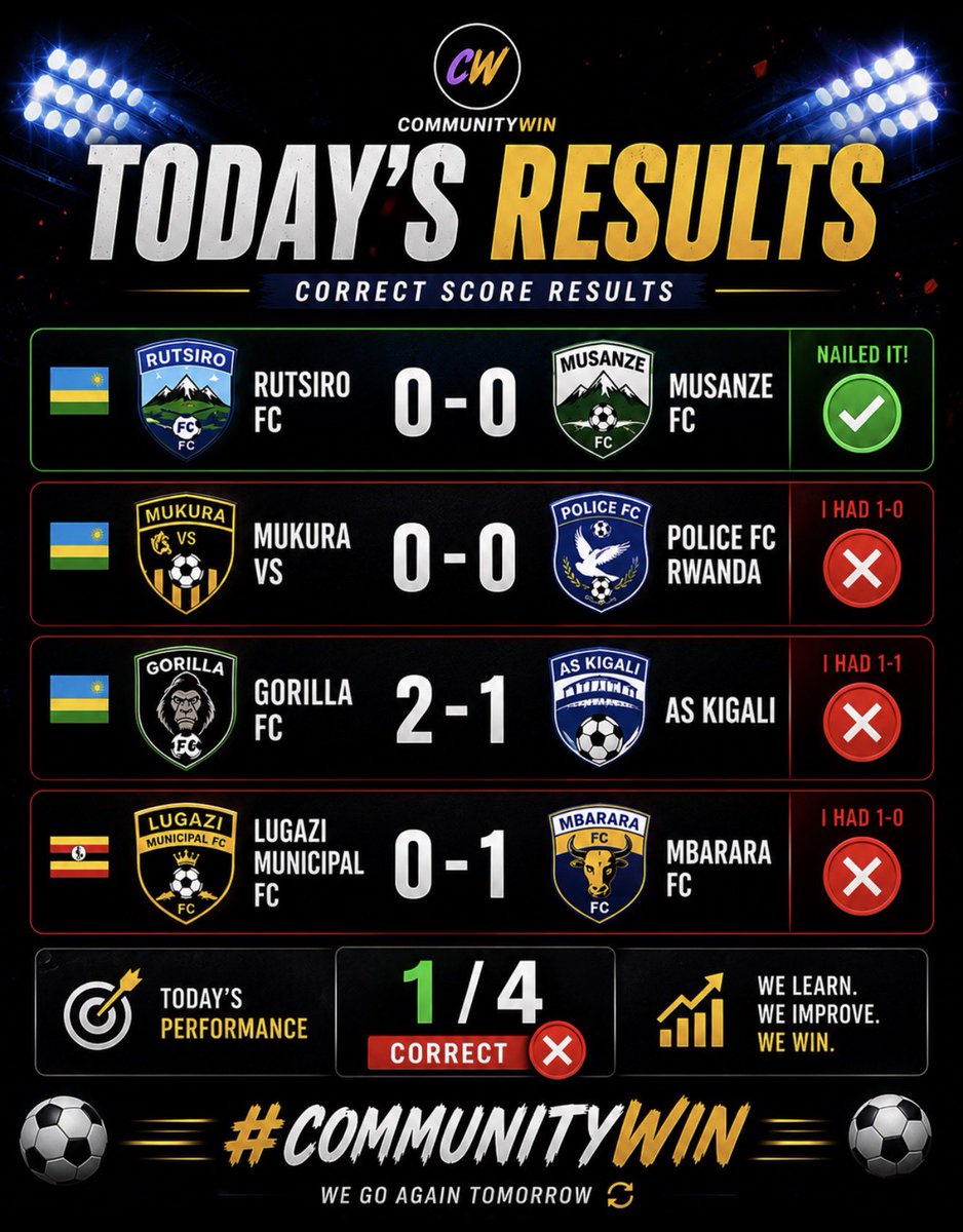 only1_vegas's tweet photo. 🚨 FULL-TIME RESULTS + TODAY’S ₦100,000 CHALLENGE CLOSED ⚽🔥

I went **1/4** today 😅 the games got tricky
Challenge Result in the graphics below 👇 

If you got 2/4, 3/4 and 4/4, tag me to your predictions and drop account details.
Big respect to everyone who joined, dropped predictions, bookmarked & reposted. You made the challenge lively 💯

Tomorrow we reload stronger with fresh matches!

#CommunityWin 
Stake Responsibly!