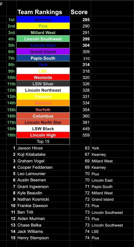 LincolnSWGolf's tweet photo. Great day yesterday hosting our home invitational. Low team score of the year! Trending heading into conference and districts. https://t.co/R2ajin7SAR