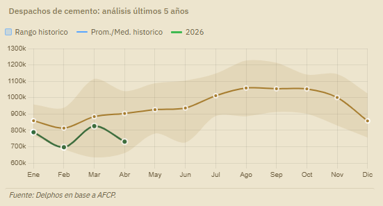 $LOMA $HARG Los despachos de cemento vinieron flojos en abril. 734k toneladas,  -11,7% debajo de mar '25 y -13,2% menos que mismo mes del año pasado. En lo que va del año, el acumulado cede 3,7% respecto de ene-abr '25.

En parte era esperado. El management de Loma Negra dio a