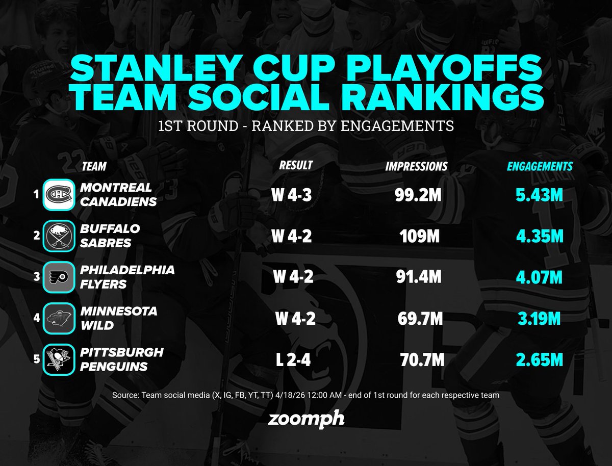 Zoomph's tweet photo. The sixteen teams in the @NHL playoffs averaged 17% more engagement than last year's 1st Round, and these were the Top 5 for total engagement.

1️⃣ @CanadiensMTL 
2️⃣ @BuffaloSabres 
3️⃣ @NHLFlyers 
4️⃣ @mnwild 
5️⃣ @penguins https://t.co/K0tQImolQy