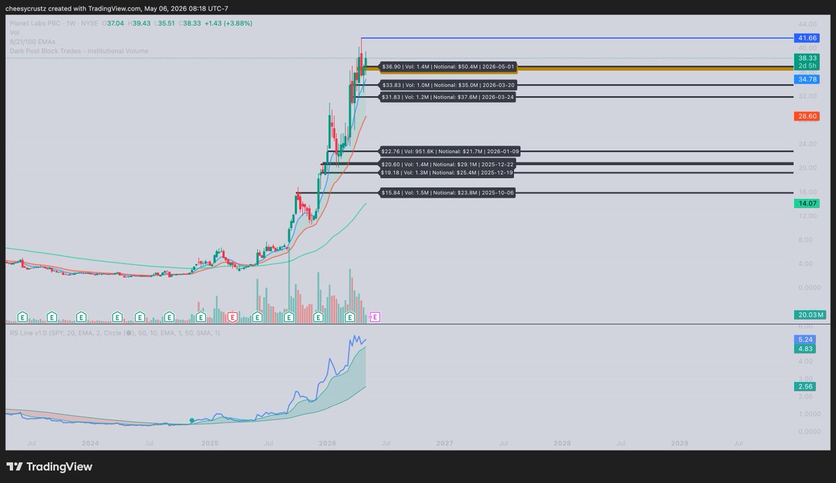 $PL 

Dark pool levels + Weekly Chart looks like institutions have been piling into it since Q4 2025. 

Now hovering above all dark pool levels.

Space theme.