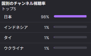 俺の配信ウクライナの人見てるマ？戦争大丈夫？ｗｗｗ
