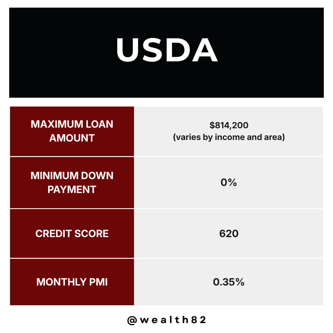 teamwealth82's tweet photo. Confused about loan options? This is a quick overview, but the full version is more comprehensive. 💯 Comment ‘LOANS’ and I’ll send you the complete guide! 💪 #mortgage #loan #homebuyers #homeownership https://t.co/P6F3aHKeEW