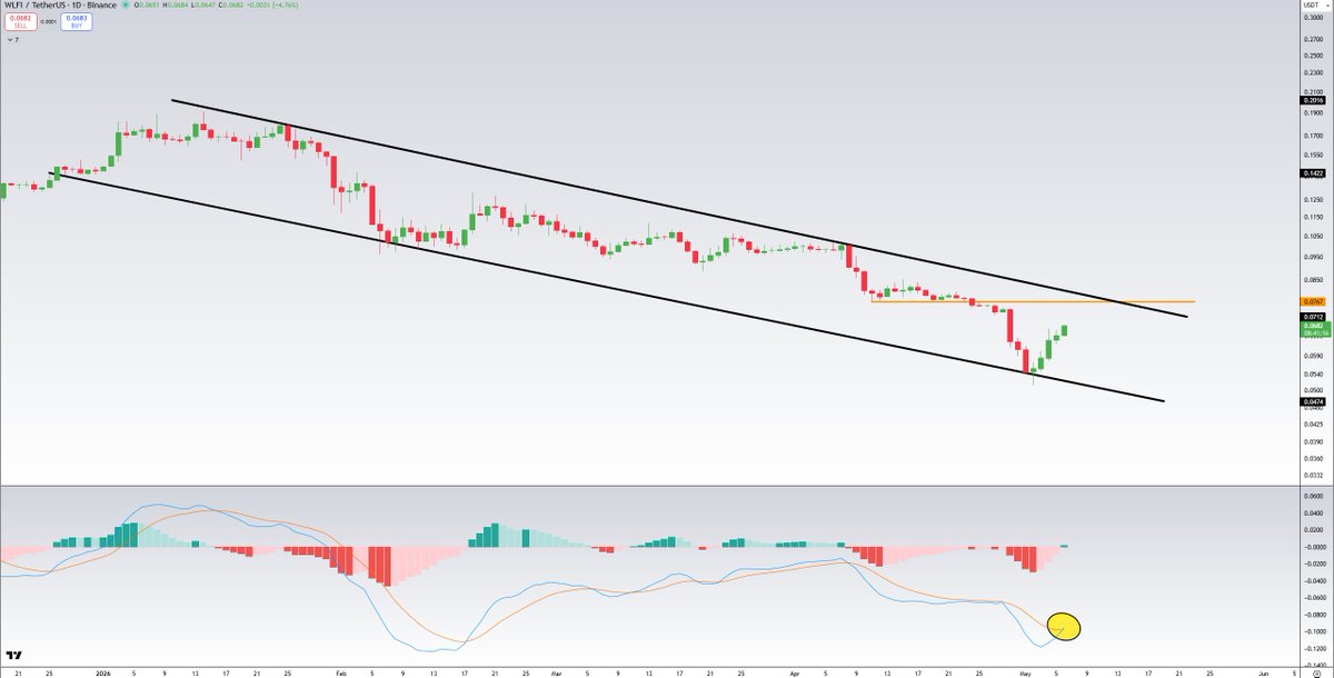It’s nice to finally see altcoins thriving again, isn’t it?

Many are on the right track and look similar. wlfi is still in a descending channel, but once the orange line is broken, a bullish trend should follow. Things are looking good right now.

Let's see.🫡 as always, nfa.