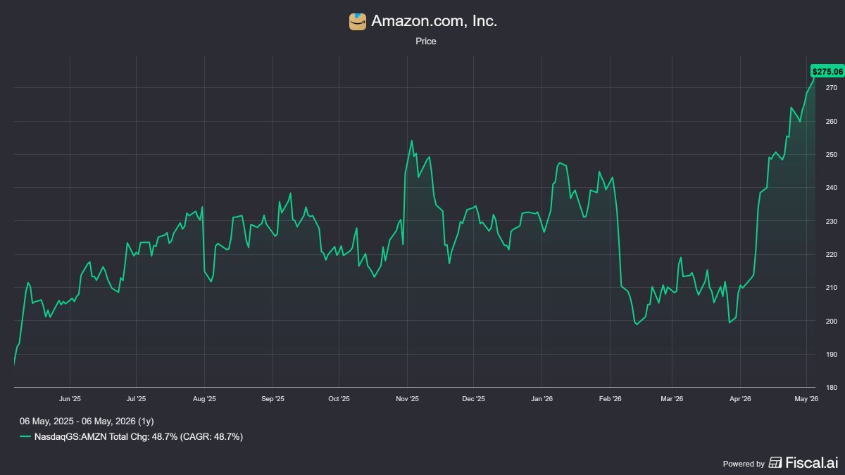 espabilaeinv's tweet photo. $AMZN

🚨🚨Te voy a enseñar a valorar una empresa en 5 minutos para saber si vale la pena estudiarla más a fondo.

El ejemplo que utilizo es Amazon
$AMZN 

Al final te hablaré del precio objetivo para 2027.

De momento tenemos una revalorización del 48,7% este año😱

Al lío https://t.co/CECAm557xK