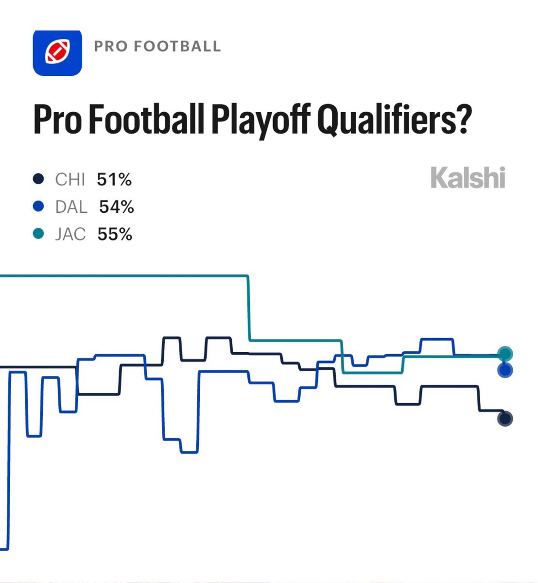 KalshiSports's tweet photo. Favorites to make the NFC Playoffs, via Kalshi:

74% — Rams
70% — Seahawks
62% — Lions
59% — Packers
58% — Eagles
57% — Niners
54% — Cowboys
—
51% — Bears
47% — Bucs
36% — Vikings
36% — Saints
35% — Commanders
33% — Panthers
31% — Giants
30% — Falcons
7% — Cardinals https://t.co/F60qNsnsfb