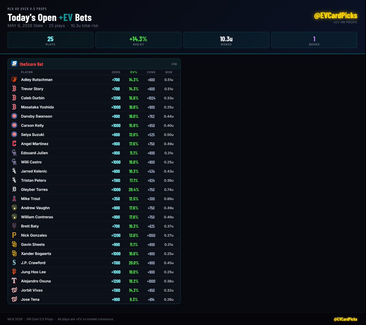 EV Card | Data-Backed Picks (@EVCardPicks) / Posts / X