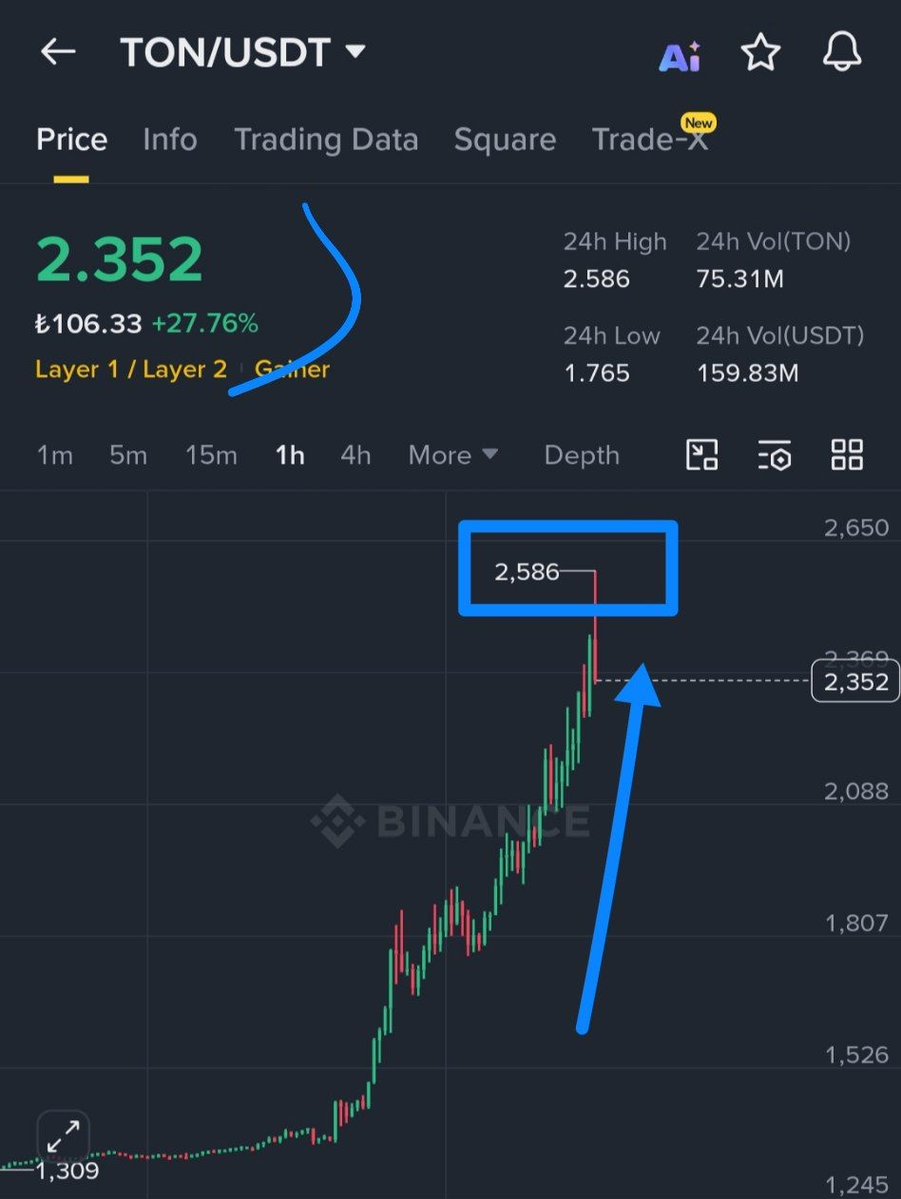 #ton 2.586 🚀 %22+ kazanç sadece saatler içinde 💪💪 saatler içinde hedefe milimetrik gidiş 🔥 inceleyiniz

#ton #not #bitcoin #Altcoin
