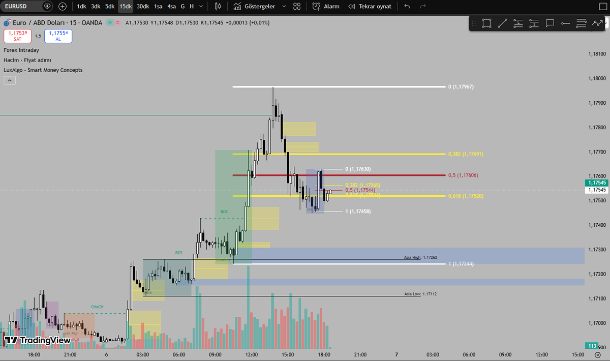 DizzyV_sol's tweet photo. $EURUSD | 6 Mayıs 2026

2 adet pozisyon aldım birisi 15m diğeri 1m chartlara göre threadde 2sini de basit şekilde açıklıyorum 👇 https://t.co/kKpuwftJmR