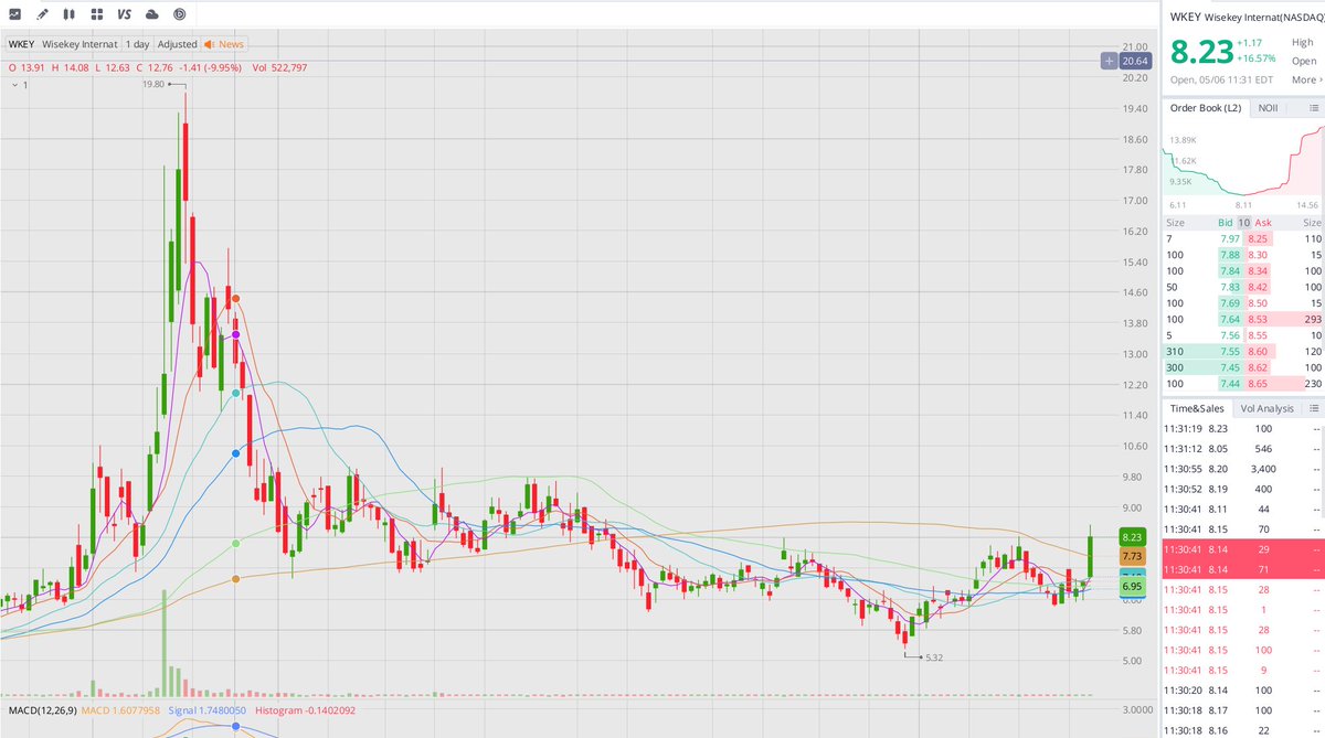 erah_syahirah97's tweet photo. $WKEY just broke out to new highs — and that changes the conversation.

WISeKey International Holding clearing prior resistance isn’t just a technical move — it’s a shift in positioning.

Now comes the controversial part:

Breakouts like this don’t fail quietly.
They either expand fast… or trap late buyers just as aggressively.
If volume follows, this opens the door to continued price discovery and new highs.
If it doesn’t, this could turn into a classic exhaustion move.

In other words:
This is where momentum traders get paid — or punished.
The real question:
Are you early to the trend… or liquidity for it?

#WKEY #Stocks #Breakout #Momentum #TradingPsychology #HighRiskHighReward