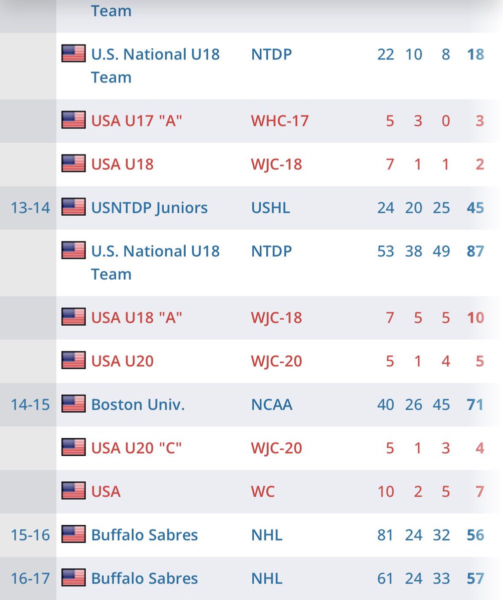 One guy is Connor McDavid, one guy is Jack Eichel, one guy is Gavin McKenna.

W is different than C, but solid stat comparisons.

McDavid put up 99 points in OHL at 16.
Eichel put up 1.775 ppg in college at 17

McKenna put up 129 points in WHL at 16 and 1.46 ppg in college at 17.