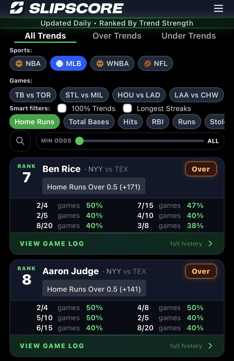 Slipscoreapp's tweet photo. The Best MLB Home Run Props

Ranked by trend strength:
• Olson O 0.5 HR
• Bleday O 0.5 HR
• Crawford O 0.5 HR
• Harper O 0.5 HR
• Buxton O 0.5 HR
• Murakami O 0.5 HR
• Rice O 0.5 HR
• Judge O 0.5 HR

All 113 HR trends → https://t.co/1J0kzEf0bn

Full Top 24 Below  ↓ https://t.co/BP0x2TaF45