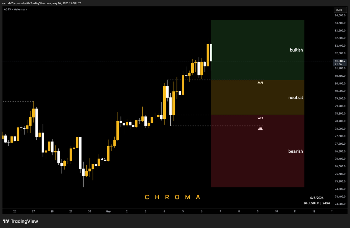 victorious__5's tweet photo. Current thoughts on $BTC

As long as we stay above the Monday high, I see a bullish end of the week on the horizon

If we go back below it it starts getting interesting, but still not bearish

I will only get bearish if we drop below the weekly open, turning this week bearish https://t.co/D5AZZXog5Z
