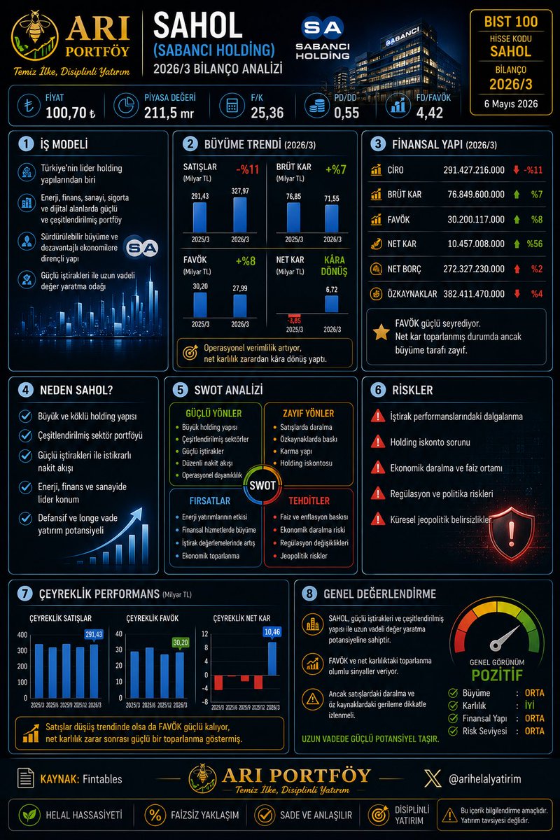 arihelalyatirim's tweet photo. #sahol #sabanci #sabanciholding #saholbilanco #saholanaliz #holding #enerji #bankacilik #sigorta #bist #bist100 #borsaistanbul #hisse #hissesenedi #yatirim #yatirimci #finans #temelanaliz #teknikanaliz #bilancoanalizi #hisseanalizi #portfoy #favok #netkar #ciro #pd_dd #fk #fd_favok #helalfinans #helalhisse #faizsizhisse #katilimendeksi #helalyatirim #faizsizyatirim