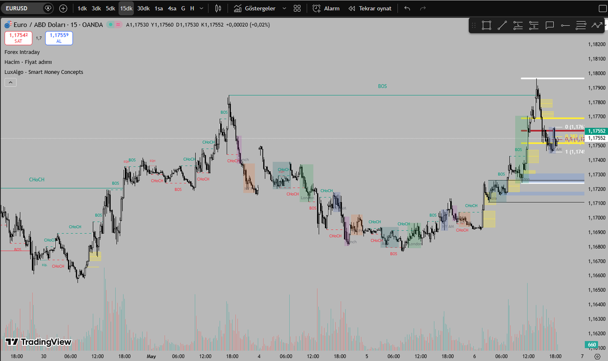 DizzyV_sol's tweet photo. -- 15m İşlem --
Giriş: 1.17510
TP: 1.17894 swing high close noktası
SL: 1.17231 swing low fitil altı
R: 2R

15m chartta bullish bir yapı var önceki yerleri tradelemiştim ama tradelerimi atacak zaman bulamadım, bu yapı ne zaman bozulur bilmiyorum ama  bullish işlem almaya devam🐂 https://t.co/ZEYyTEbndz