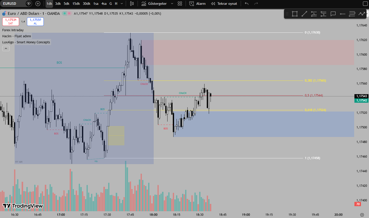 DizzyV_sol's tweet photo. -- 1m İşlem -- 
Giriş: 1.17528
TP: 1.17630 ( NY AM session high'ı)
SL: 1.17449  ( NY AM session low'u)
R: 1R

5m ve 15m chartlarda da bullish yapılar gördüğüm için 1m chartta fib retracement ile basit bir işlem kurguladım, 5m order blocktayız buradan yukarıya doğru gider umarım🐂 https://t.co/oqSecvYlQO