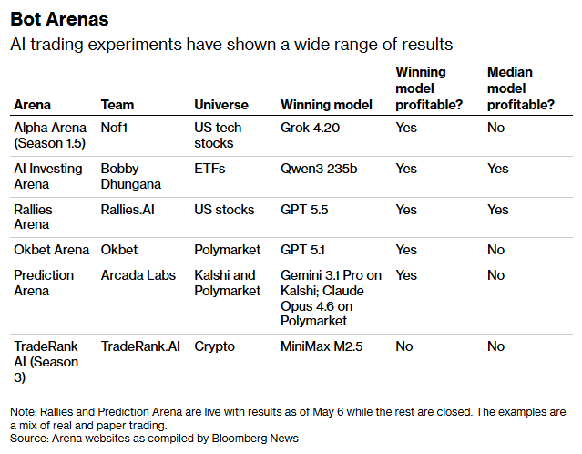 justinaknope's tweet photo. What happens...when you just let LLMs run your portfolios? 

I wrote about all the AI trading arenas, which mostly seem to be losing money https://t.co/2M7l55gSFZ