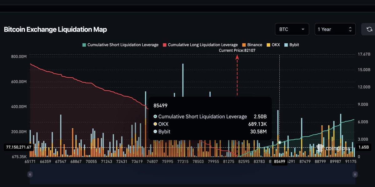 AshCrypto's tweet photo. 🚨LIQUIDATION ALERT

$2,500,000,000 worth of short will get liquidated if Bitcoin hits $85,000 today. https://t.co/MozdhOox8T