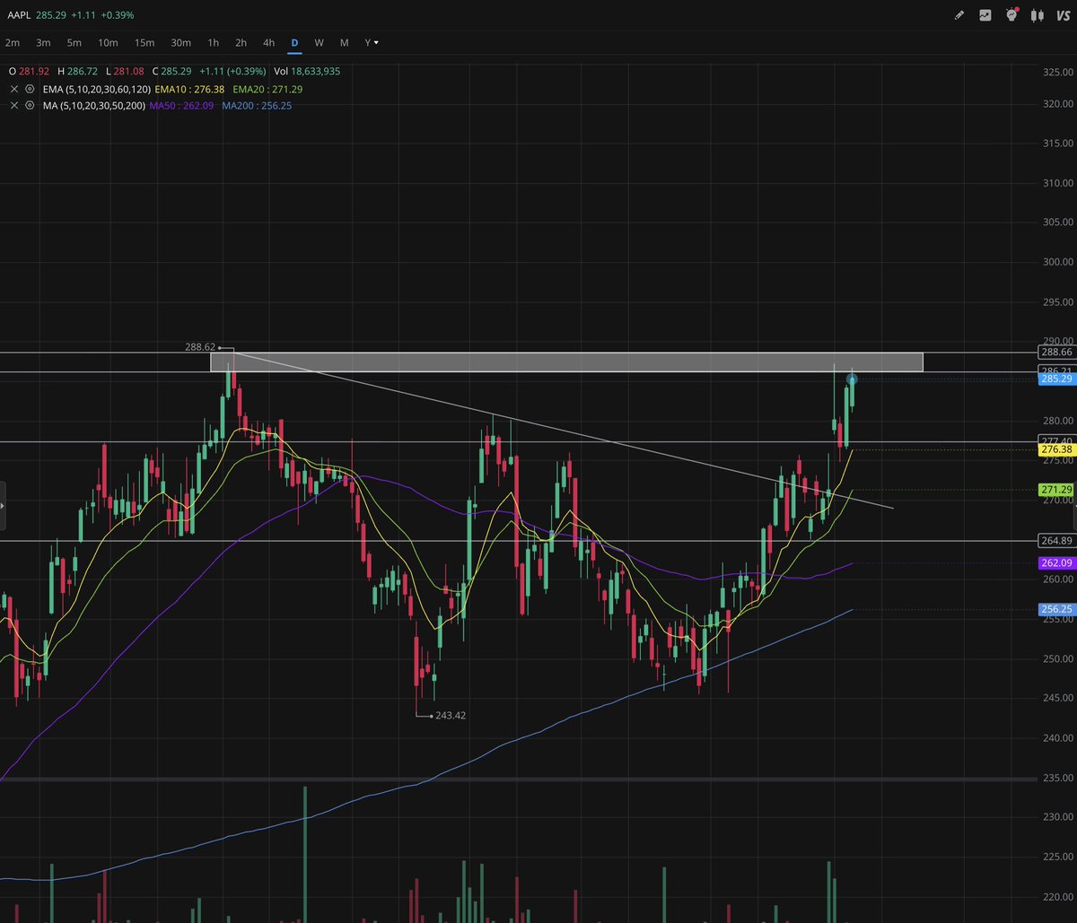 DanzTrader's tweet photo. $AAPL I already have leaps position added at the $270 range
But I'm adding a little bit more exposure for shorter term swing
$AAPL 300c 6/18 $4.20
$280 is risk / exit
NFA https://t.co/pHIsYIQH3o