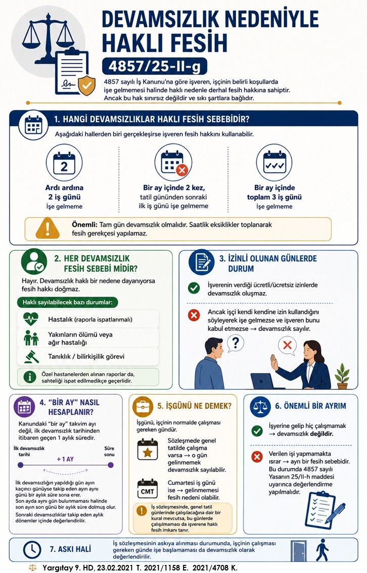 ozdogrular_com's tweet photo. İŞÇİNİN İŞE DEVAMSIZLIĞI NEDENİYLE FESİH ŞARTLARI

İşverenin ücretli ya da ücretsiz olarak izin verdiği bir işçinin, izin süresince işyerine gitmesi beklenemeyeceğinden, bu durumda bir devamsızlıktan söz edilemez. Ancak yıllık izin zamanını belirlemek işverenin yönetim hakkı kapsamında olduğundan, işçinin kendiliğinden ayrılması söz konusu olamaz. İşçinin yıllık iznini kullandığını belirterek işyerine gelmemesi, işverence izinli sayılmadığı sürece devamsızlık halini oluşturur (Yargıtay 9.HD. 1.7.2008 gün 2007/21656 E, 2008/18647 K.).

İşçinin işe devamsızlığı, her durumda işverene haklı fesih imkanı vermez. Devamsızlığın haklı bir nedene dayanması halinde, işverenin derhal ve haklı nedenle fesih imkanı bulunmamaktadır (Yargıtay 9.HD. 9.5.2008 gün, 2007/16956 E, 2008/11983 K). İşçinin hastalığı, aile fertlerinden birinin ya da yakınlarının ölümü veya hastalığı, işçinin tanıklık ve bilirkişilik yapması gibi haller, işe devamsızlığı haklı kılan nedenlerdir. Mazeretin ispatı noktasında, sahteliği ileri sürülüp kanıtlanmadığı sürece özel sağlık kuruluşlarından alınan raporlara da değer verilmelidir.

Devamsızlık süresi, ardı ardına iki işgünü veya bir ay içinde iki defa herhangi bir tatil gününden sonraki iş günü ya da bir ayda üç işgünü olmadıkça, işverenin haklı fesih imkanı yoktur. Belirtilen işgünlerinde hiç çalışmamış olunması gerekir. Devamsızlık saatlerinin toplanması suretiyle belli bir gün sayısına ulaşılmasıyla işverenin haklı fesih imkanı doğmaz.

Devamsızlık, işçinin işine devam etmemesi halidir. İşyerine gittiği halde iş görme borcunu ifaya hiç başlamayan bir işçi devamsızlıkta bulunmuş sayılmamalıdır. İşçinin yapmakla yükümlü olduğu ödevleri hatırlatıldığı halde yapmamakta ısrar etmesi ayrı bir fesih nedeni olup, bu durumda 4857 sayılı Yasanın 25/II-h maddesi uyarınca değerlendirme yapılmalıdır.

Maddede geçen “bir ay” ifadesi takvim ayını değil ilk devamsızlıktan sonra geçecek olan bir ayı ifade eder. İlk devamsızlığın yapıldığı gün ayın kaçıncı günüyse takip eden ayın aynı günü bir aylık süre sona erer. Son ayda ilk devamsızlığının gerçekleştiği günün bulunmaması halinde son ayın son günü bir aylık süre dolmuş olur. Sonraki devamsızlıklar ise takip eden aylık dönemler içinde değerlendirilir.

İşgünü, işçi bakımından çalışılması gereken gün olarak anlaşılmalıdır. İş sözleşmesinde, genel tatil günlerinde çalışılacağına dair bir kural mevcutsa, bu taktirde söz konusu günlerde çalışılmaması da işverene haklı fesih imkanı tanır.

İşyerinde Cumartesi günü iş günü ise belirtilen günde devamsızlık da diğer koşulların varlığı halinde haklı fesih nedenini oluşturabilir (Yargıtay 9.HD. 5.10.2009 gün, 2008/43280 E, 2009/25721 K).

İş sözleşmesinin askıya alınması durumunda, işçinin çalışması gereken günde işe başlamaması da devamsızlık olarak değerlendirilmelidir (Yargıtay 9.HD. 25.4.2008 gün, 2007/15152 E, 2008/10326 K.).

⚖️ Yargıtay 9. HD, 23.02.2021 T. 2021/1158 E.  2021/4708 K.

Süleyman Şen
Sosyal Güvenlik Denetmeni | İş ve Sosyal Güvenlik Mevzuları @suleymansentr