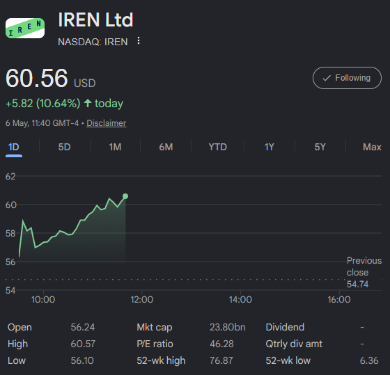 $IREN HIT $60. 🔥