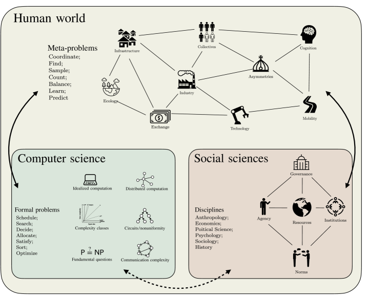 bimedotcom's tweet photo. Computational foundations of the human world
https://t.co/AYP2J3vyAQ
✍️ Marcus J. Hamilton et al. via @arxiv 

👉 Human societies turn scattered information into collective decisions and coordinated action (e.g., via markets, governments, norms, and science). 
👉 The paper treats these social processes as computational phenomena and explores how ideas from theoretical computer science—especially newer approaches beyond traditional Turing machines and worst-case complexity—can help explain them.

@Corix_JC @ahier @sim010101 @Sonu_Monika @maponi @sallyeaves @CEO_AISOMA @dinisguarda @JagersbergKnut @Shi4Tech @FernandaKellner @PVynckier @EstelaMandela @TheAIObserverX @chidambara09 @sulefati7 @SusanHayes_ @theomitsa @TarakRindani @FrRonconi @Nicochan33 @pchamard @JoannMoretti @Khulood_Almani @Fabriziobustama @mikeflache @TysonLester @Eli_Krumova @smaksked @amalmerzouk @Analytics_699 @MaryRich78 @NathaliaLeHen @sminaev2015 @WillyRayNick @DanielleLargier @RLDI_Lamy