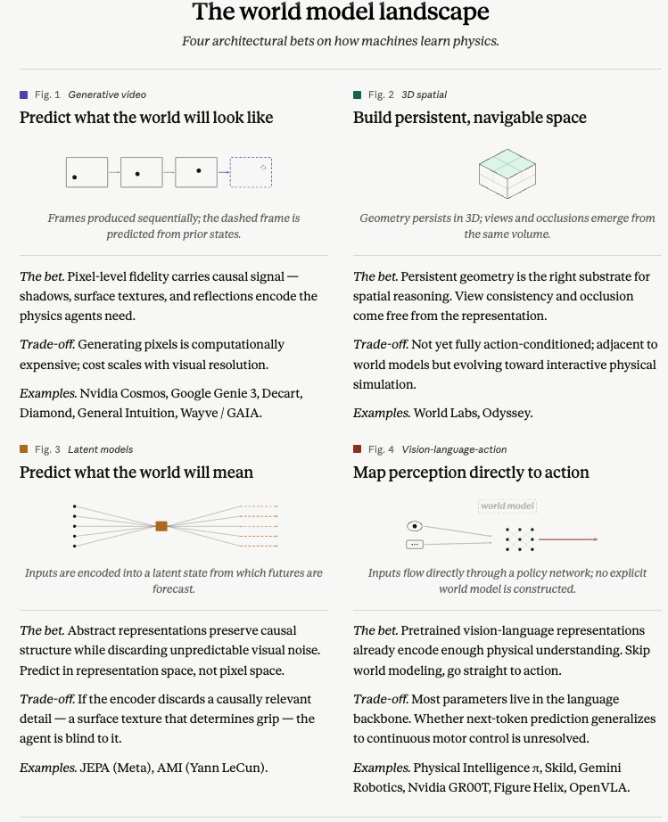 Baris's tweet photo. In my last post I covered the compute and data requirements of world models. So.. what are world models?

There are at least four architectural paths emerging as far as I understand. Some predict future observations. Some build explorable spaces. Some learn compact latent dynamics. Some skip explicit world modeling and map perception directly to action.