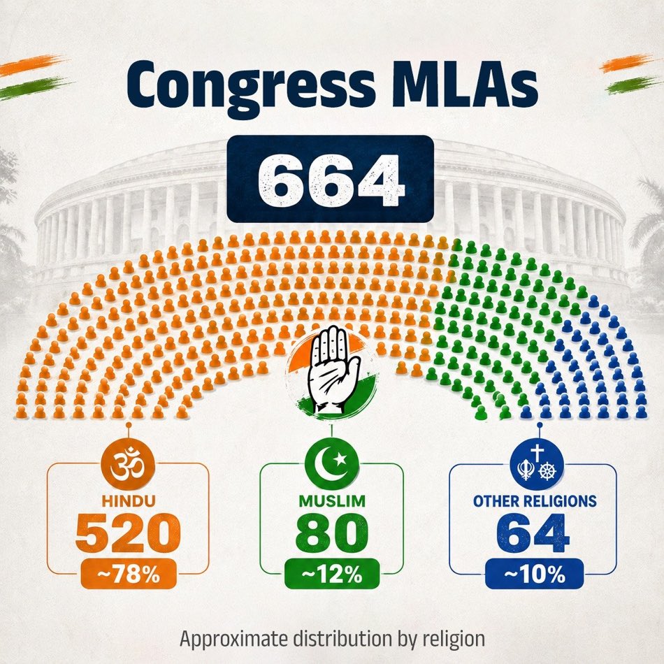 ZaheerLalani's tweet photo. Congress means Inclusive India 🇮🇳
A vision where every voice matters, every community grows, and unity leads the way forward.
#InclusiveIndia #Congress #UnityInDiversity #IndiaFirst #SocialJustice #ProgressForAll https://t.co/bf0qo5nGgH