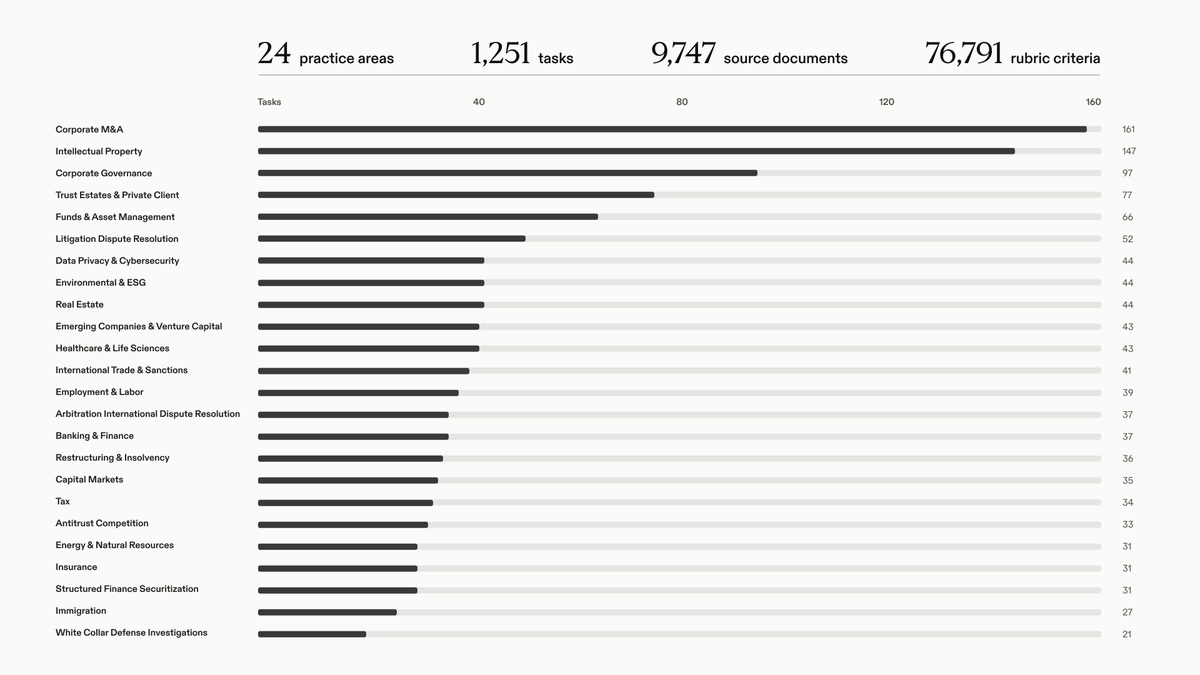 vincentsunnchen's tweet photo. We're honored @SnorkelAI to be research partners on Legal Agent Benchmark (LAB) from @harvey: over 1,200 tasks and 75,000 rubrics, driven by experts across 24 legal practice areas.

Very excited for the leap towards long-horizon evals grounded in real legal expertise. Congratulations to @nikogrupen, @ItsJulioPereyra, @gabepereyra and team!