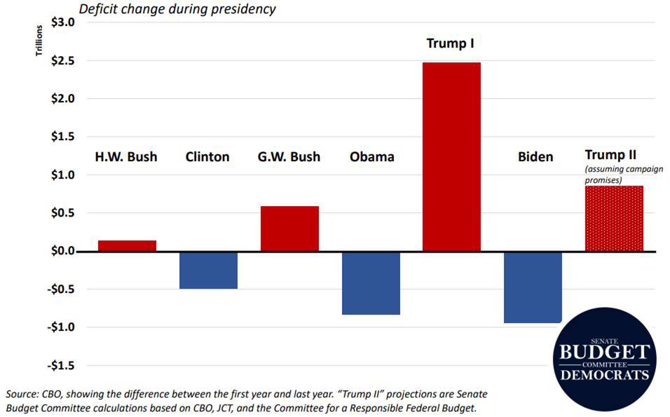 Every time Republicans take power, they increase the deficit.

Every time Democrats take power, they reduce it.