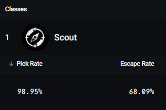 Hextgg's tweet photo. So, next iteration of 2v8 can we you know...dial back that survivor ez mode knob a little bit? I'm throwing end games to go for dumb saves and still getting an almost 70% escape rate

Also, playing both sides a ton this iteration, Sprint Burst on demand needs dialed back badly https://t.co/zg7xwntC0h