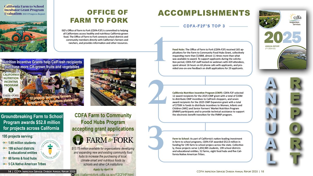 CDFA_ISD's tweet photo. Office of Farm to Fork's major 2025 accomplishments include grants for food hubs, nutrition incentives and farm to school! Check out our 2025 Annual Report for more information ⤵️
https://t.co/nMMTqVsoQ2 https://t.co/jTkdPZ8ns0