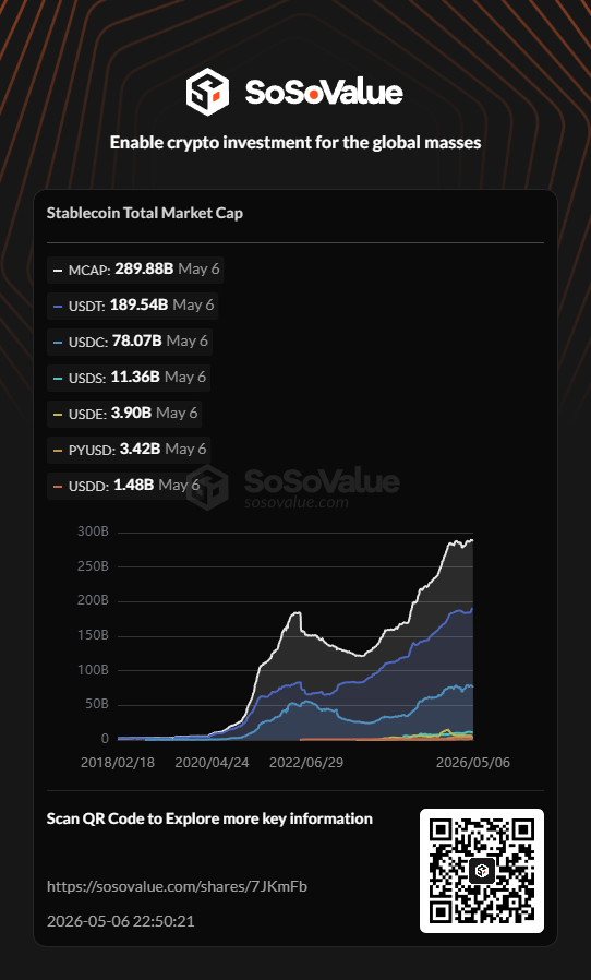 Clarkbro123's tweet photo. 📊 Stablecoin Total Market Cap | May 6 @SoSoValueCrypto

Explore more key information on #SoSoValue: https://t.co/z14IE1RBNA https://t.co/AJJKbX6mo1