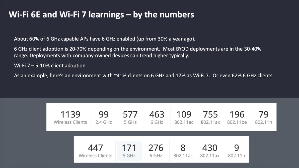 scottm32768's tweet photo. Interesting statistics regarding Wi-Fi 7 and 6 GHz usage from @HPE_Networking at #MFD14. https://t.co/ITFSoGOq5n