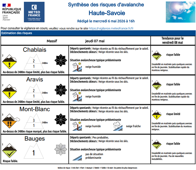 Image de Préfète de la Haute-Savoie - Les conditions en montagne demeurent dangereuses. De nombreuses avalanches de printemps sont possibl