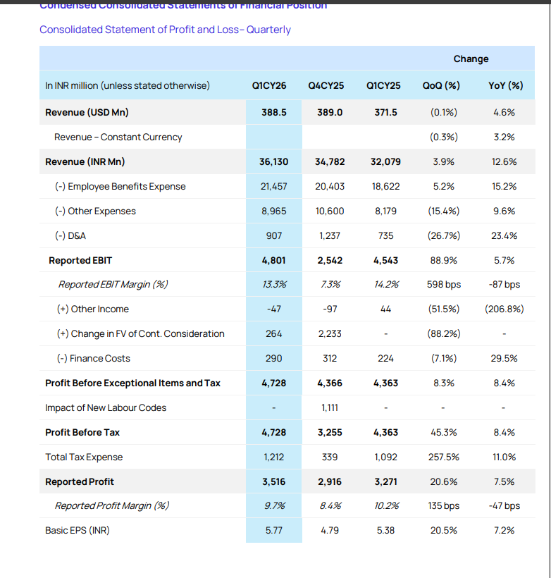 gaze_observer's tweet photo. Hexaware Technologies Ltd Q4FY26/Q1CY26 Results:-
#Q4Results #Q4FY26 #Stockmarket #Nifty #Hexaware
➤ Revenue ₹3,613.00 Cr (+12.60% YoY & +3.90% QoQ)
✓ CC Growth (+3.20% YoY & -0.30% QoQ)
➤ EBIT ₹480.10 Cr (+5.70% YoY & +88.90% QoQ)
✓ EBIT Margin 13.30% vs 14.2% YoY & 7.3% QoQ
➤ PBT (Ex-Exceptional) ₹472.80 Cr (+8.4% YoY & +8.3% QoQ)
➤ PAT ₹351.60 Cr (+7.50% YoY & +20.60% QoQ)
➤ Revenue $388.5 Mn (+4.6% YoY & -0.1% QoQ)
✓ EBIT $50.40 Mn (-5.10% YoY & +78.00% QoQ)
✓ PAT $36.90 Mn (-3.70% YoY & +13.50% QoQ)
➤ Added two more customers in the USD 10Mn+ category (LTM basis), increasing the total to
34 from 32 in the previous quarter
➤ Top 10 customer revenue concentration at 35.9% in Q1CY26 (LTM basis)
➤ Closing Headcount 33,798 (QoQ net reduction of 46 with 124 net addition in IT)
➤ Voluntary Attrition 11.1%
➤ Q1CY26 Utilization Rate 82.6%
➤ DSO (Billed + Unbilled) at 75 in Q1CY26, of which Billed is 44
➤ LTM Q1CY26 Operating Cash Flow (OCF) to Reported Profit % at 125.1%
➤ Cash & Cash Equivalents $ 220 Mn
➤ Management Commentary
✓ Strong emphasis on AI-led transformation
✓ Core belief: “Trust-based client relationships = biggest moat in AI”
✓ Positioned as a long-term AI transformation partner
✓ AI expected to be a key growth driver through 2026
✓ Continued strong cash generation
✓ LTM Operating Cash Flow / PAT >125% (industry-leading)
✓ Reflects high earnings quality and efficient execution
✓ Declared ₹8.50 per share interim dividend