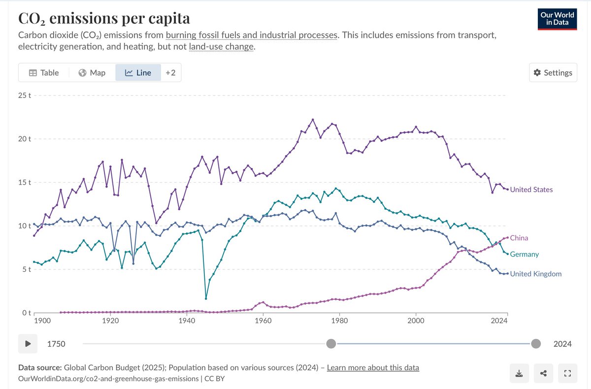 bobbrand_nl's tweet photo. @jsblokland Ehh... do you know there are about 70 x more people in China than in the United Kingdom? 😀

It would be more relevant to chart this per person (per capita).... also do note how much earlier the US and Europe started their emissions: https://t.co/XhLDYYhzJj