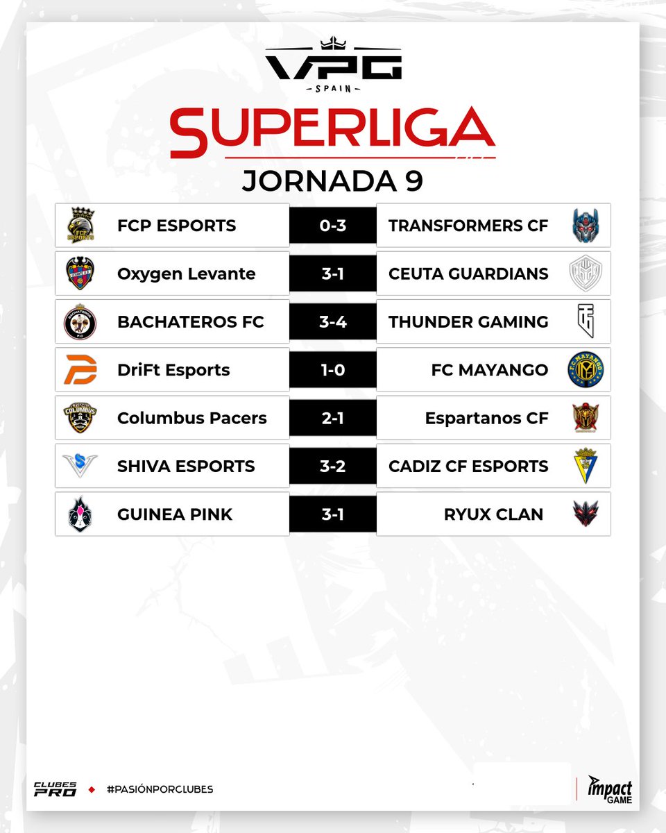 VPG_Spain's tweet photo. 🗞️𝐸𝐿 𝐿𝑂𝐵𝐵𝑌 𝐷𝐸 𝐶𝐿𝑈𝐵𝐸𝑆 𝑃𝑅𝑂🗞️

🏆 SUPERLIGA IMPACT GAME B
🗓️ JORNADA 9-10

📌 @GamingOxygen @EsportsLUD sigue con trayectoria inapelable por la temporada 11

📌 Noche espléndida para @ShivaeSports_ 

📌 @DriFtEsports_ mantiene su buena racha de resultados

📌 Mala noche de @Espartanos_CF que cayó ante un muy sólido @CeutaGuardians en el partido emitido por la competición.

#PasiónPorClubes @ImpactGame_es