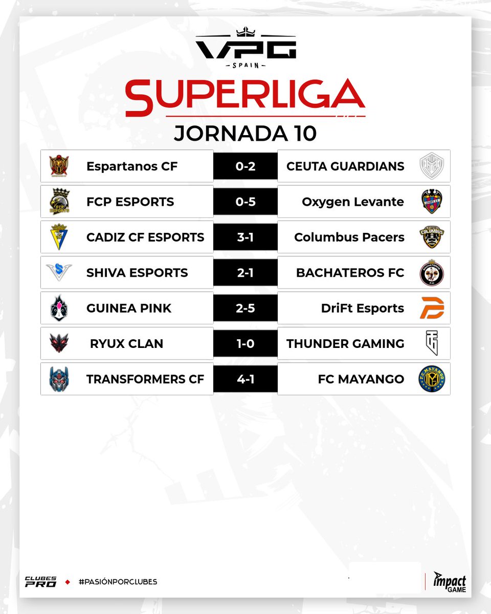 VPG_Spain's tweet photo. 🗞️𝐸𝐿 𝐿𝑂𝐵𝐵𝑌 𝐷𝐸 𝐶𝐿𝑈𝐵𝐸𝑆 𝑃𝑅𝑂🗞️

🏆 SUPERLIGA IMPACT GAME B
🗓️ JORNADA 9-10

📌 @GamingOxygen @EsportsLUD sigue con trayectoria inapelable por la temporada 11

📌 Noche espléndida para @ShivaeSports_ 

📌 @DriFtEsports_ mantiene su buena racha de resultados

📌 Mala noche de @Espartanos_CF que cayó ante un muy sólido @CeutaGuardians en el partido emitido por la competición.

#PasiónPorClubes @ImpactGame_es