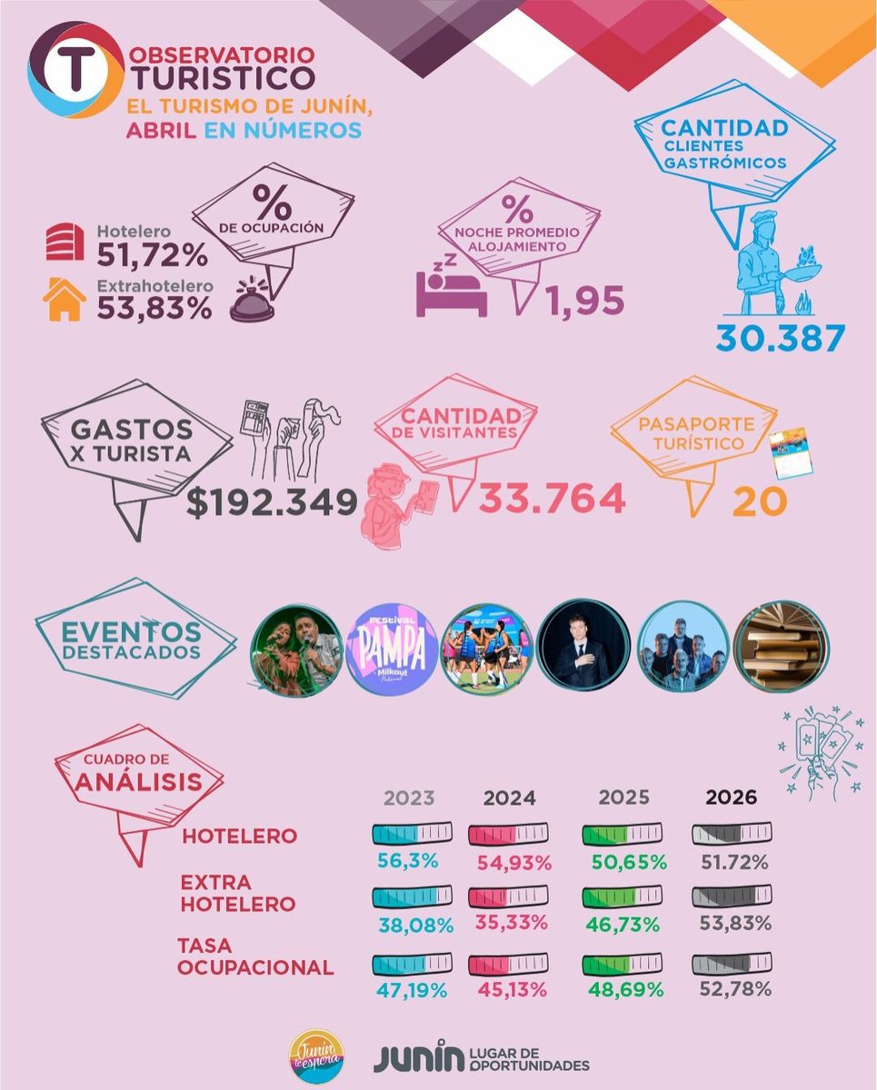 Turismo Junín tweet media