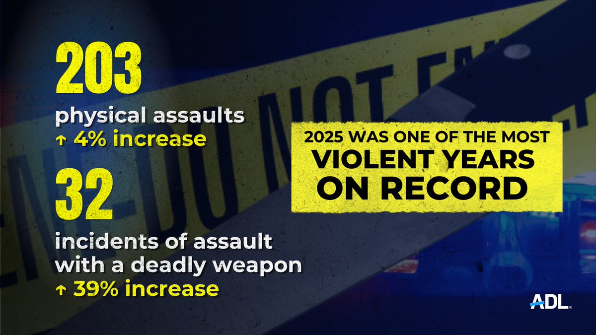ADL's tweet photo. ADL recorded a total of 6,274 incidents of antisemitic assault, harassment and vandalism across the U.S. in 2025.

That's an average of 17 incidents per day, which is more than double the average of 8 incidents per day between 2020 and 2022. https://t.co/mmyyohNkYN
