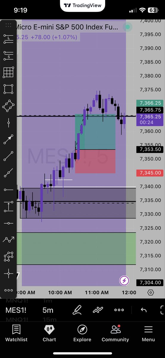 VPD_Trades's tweet photo. Missed the initial move, but got into the continuation trend with a second setup.📈

#trading #discipline #patience https://t.co/aXKUh1BgaZ