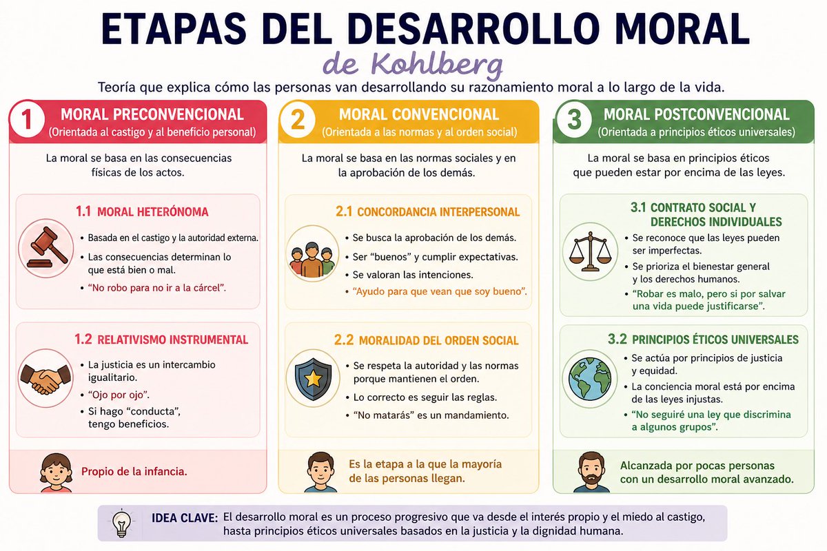 psicocrimen_'s tweet photo. A continuación os dejo una parte muy importante sobre la reconstrucción de valores:

👉🏼Infografía sobre las etapas del desarrollo moral de Kohlberg. #PYTPS26 https://t.co/nLCGpqIpwD