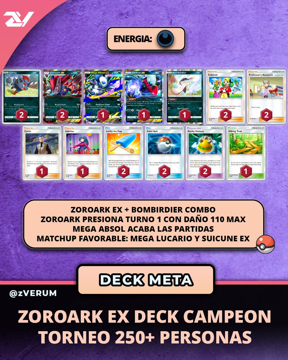 zVerum_'s tweet photo. Zoroark se corona campeón en Torneo y es que este deck te pone presión desde el primer turno. Zoroark con 1 Sola energía puede atacar, facilitando usar las demás energías al resto de los EX. No olviden seguirnos para los mejores decks de Pokemon TCG Pocket! 
#PokemonTCGPocket #ポケポケ #ポケポケデッキ紹介