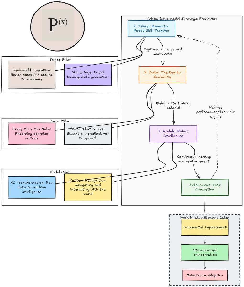 Sorax_Crypto's tweet photo. ☑️How does the Teleop-Data-Model triad work for robot autonomy?

@PrismaXai 

The Teleop-Data-Model triad is a strategic framework that functions as a continuous feedback loop, transforming manual human expertise into scalable machine intelligence to achieve robot autonomy.... https://t.co/0NBFdaTmRY