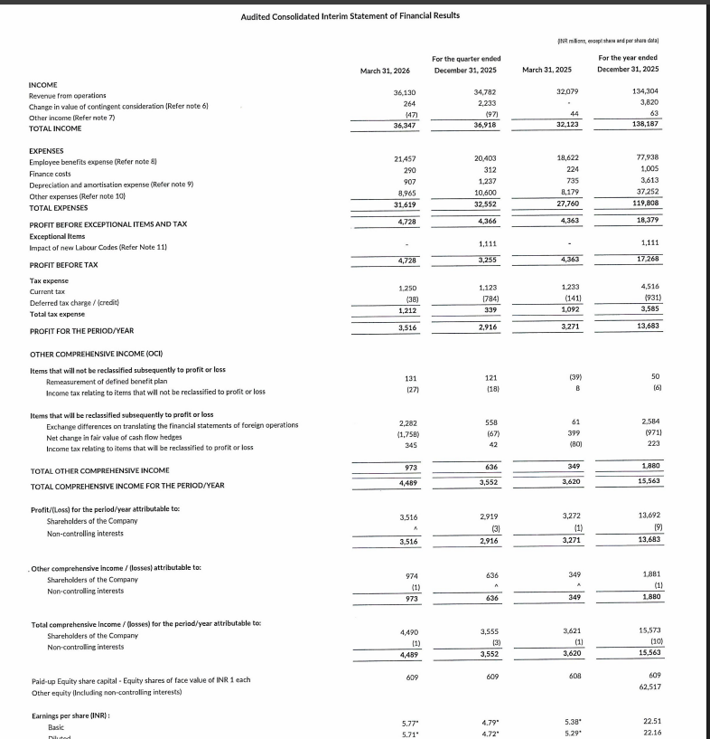 gaze_observer's tweet photo. Hexaware Technologies Ltd Q4FY26/Q1CY26 Results:-
#Q4Results #Q4FY26 #Stockmarket #Nifty #Hexaware
➤ Revenue ₹3,613.00 Cr (+12.60% YoY & +3.90% QoQ)
✓ CC Growth (+3.20% YoY & -0.30% QoQ)
➤ EBIT ₹480.10 Cr (+5.70% YoY & +88.90% QoQ)
✓ EBIT Margin 13.30% vs 14.2% YoY & 7.3% QoQ
➤ PBT (Ex-Exceptional) ₹472.80 Cr (+8.4% YoY & +8.3% QoQ)
➤ PAT ₹351.60 Cr (+7.50% YoY & +20.60% QoQ)
➤ Revenue $388.5 Mn (+4.6% YoY & -0.1% QoQ)
✓ EBIT $50.40 Mn (-5.10% YoY & +78.00% QoQ)
✓ PAT $36.90 Mn (-3.70% YoY & +13.50% QoQ)
➤ Added two more customers in the USD 10Mn+ category (LTM basis), increasing the total to
34 from 32 in the previous quarter
➤ Top 10 customer revenue concentration at 35.9% in Q1CY26 (LTM basis)
➤ Closing Headcount 33,798 (QoQ net reduction of 46 with 124 net addition in IT)
➤ Voluntary Attrition 11.1%
➤ Q1CY26 Utilization Rate 82.6%
➤ DSO (Billed + Unbilled) at 75 in Q1CY26, of which Billed is 44
➤ LTM Q1CY26 Operating Cash Flow (OCF) to Reported Profit % at 125.1%
➤ Cash & Cash Equivalents $ 220 Mn
➤ Management Commentary
✓ Strong emphasis on AI-led transformation
✓ Core belief: “Trust-based client relationships = biggest moat in AI”
✓ Positioned as a long-term AI transformation partner
✓ AI expected to be a key growth driver through 2026
✓ Continued strong cash generation
✓ LTM Operating Cash Flow / PAT >125% (industry-leading)
✓ Reflects high earnings quality and efficient execution
✓ Declared ₹8.50 per share interim dividend