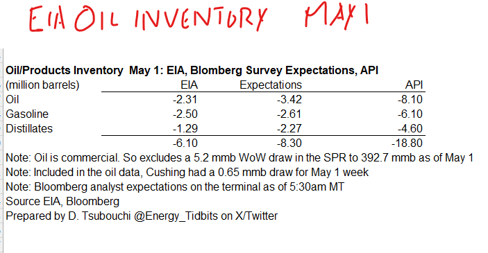 Energy_Tidbits's tweet photo. For those, like me, who weren't near their laptops, at 8:30am MT, @EIAgov posted #Oil #Gasoline #Distillates inventory as of May 1. My table below compares EIA data vs @business analyst survey expectations and vs @APIenergy estimates yesterday.  #oott https://t.co/pEi5Ictq9k